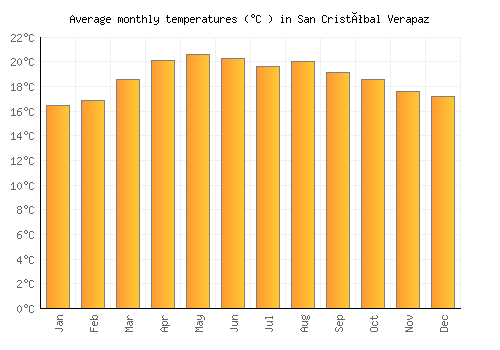 San Cristóbal Verapaz average temperature chart (Celsius)