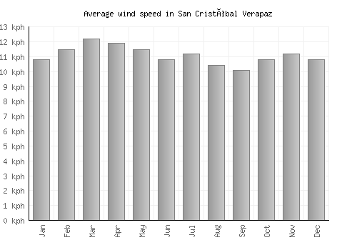San Cristóbal Verapaz average winspeed by month (km/h)