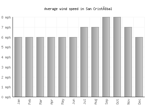 San Cristóbal average winspeed by month (mph)
