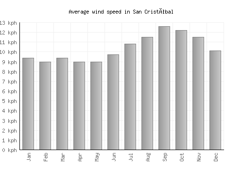 San Cristóbal average winspeed by month (km/h)