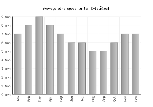 San Cristóbal average winspeed by month (mph)
