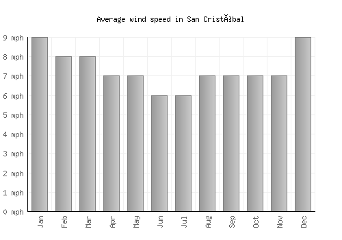 San Cristóbal average winspeed by month (mph)