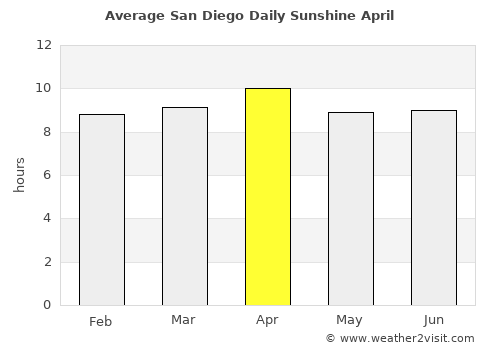 San Diego average rain in April