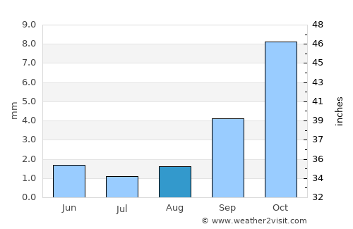 San Diego average rain in August