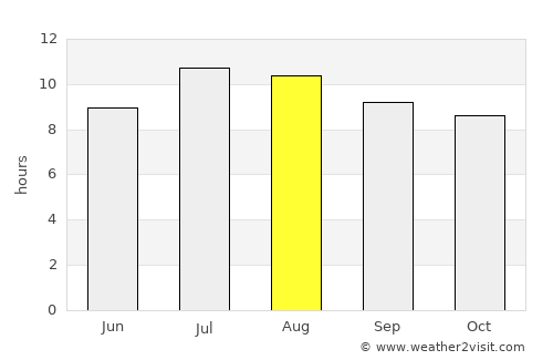 San Diego average rain in August