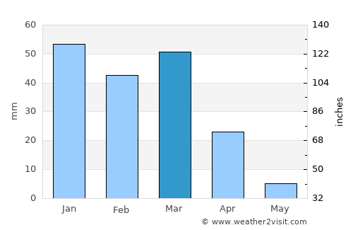 San Diego average rain in March
