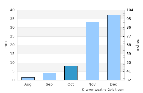 San Diego average rain in October