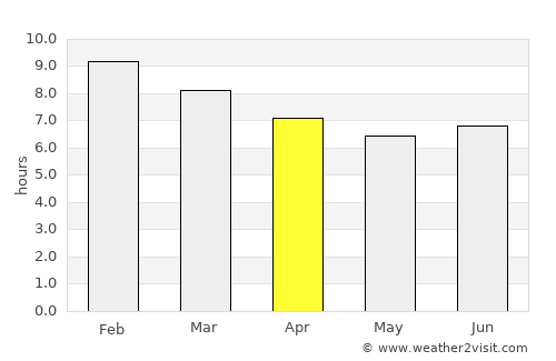 San Diego average rain in April