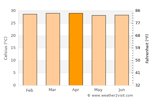 San Diego average temperature in April