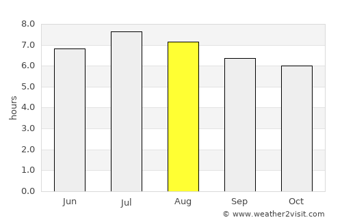 San Diego average rain in August