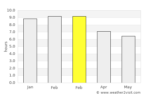 San Diego average rain in February