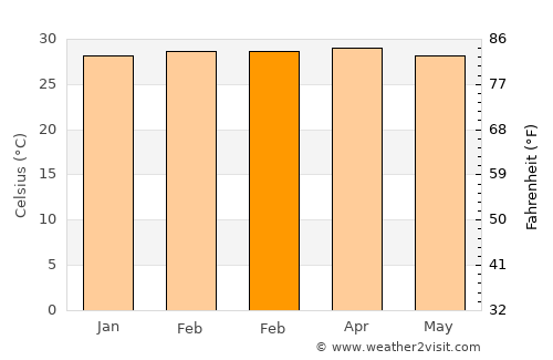 San Diego average temperature in February