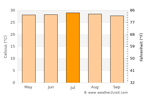 San Diego average temperature in July