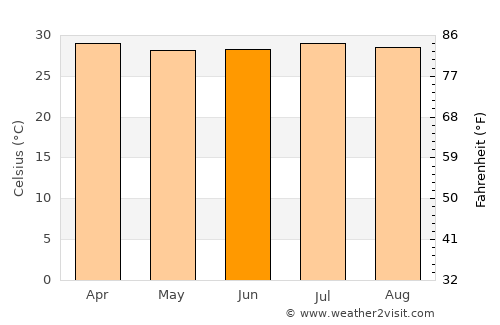 San Diego average temperature in June