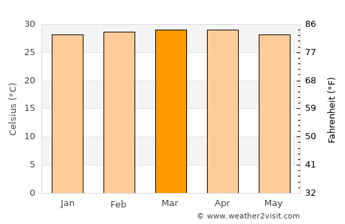 San Diego average temperature in March