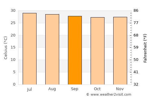 San Diego average temperature in September