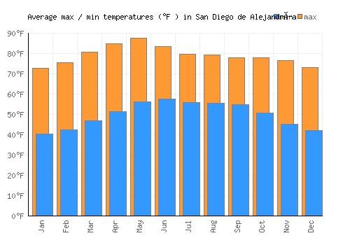 San Diego de Alejandría average minimum / maximum temperatures (Fahrenheit)