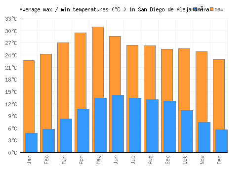 San Diego de Alejandría average minimum / maximum temperatures (Celsius)