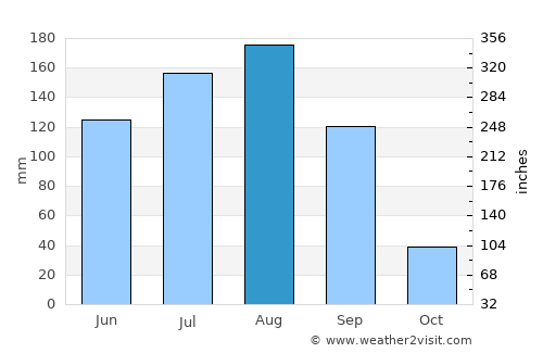 San Diego de Alejandría average rain in August