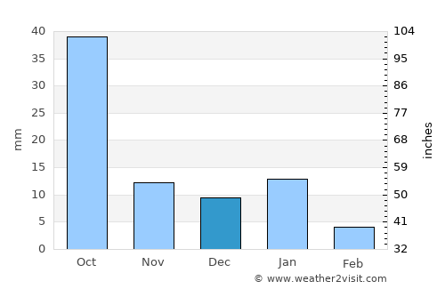 San Diego de Alejandría average rain in December