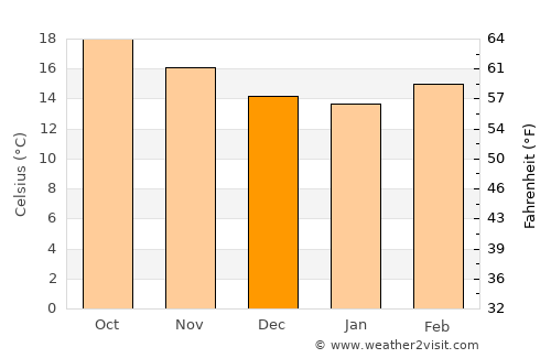 San Diego de Alejandría average temperature in December