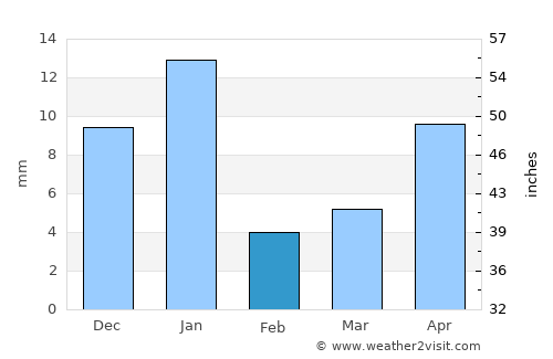 San Diego de Alejandría average rain in February