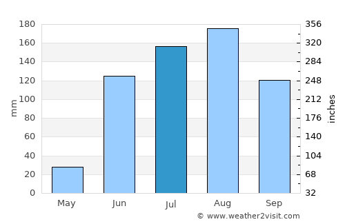 San Diego de Alejandría average rain in July