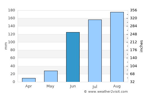 San Diego de Alejandría average rain in June