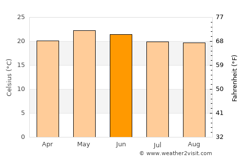 San Diego de Alejandría average temperature in June