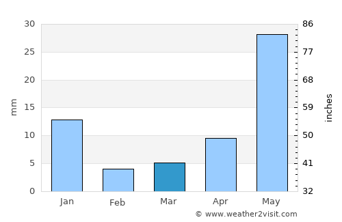 San Diego de Alejandría average rain in March