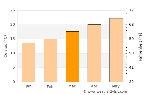 San Diego de Alejandría average temperature in March