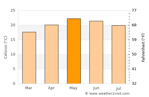 San Diego de Alejandría average temperature in May