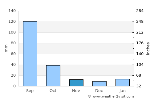 San Diego de Alejandría average rain in November