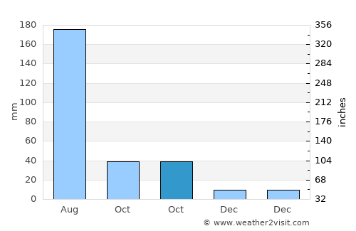 San Diego de Alejandría average rain in October