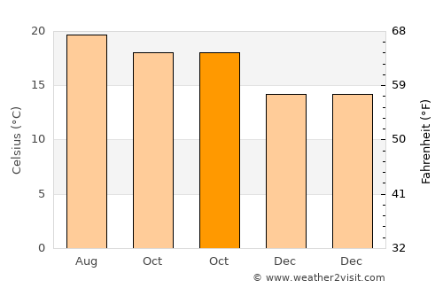 San Diego de Alejandría average temperature in October