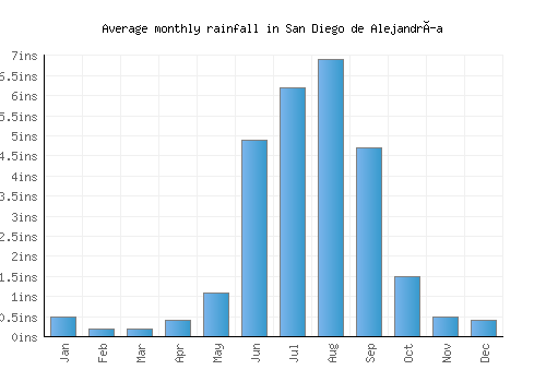 San Diego de Alejandría monthly rainfall chart (inches)
