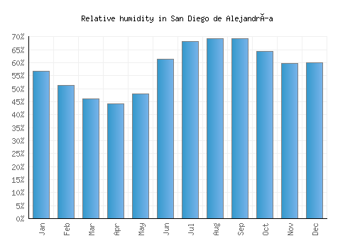 San Diego de Alejandría relative humidity averages