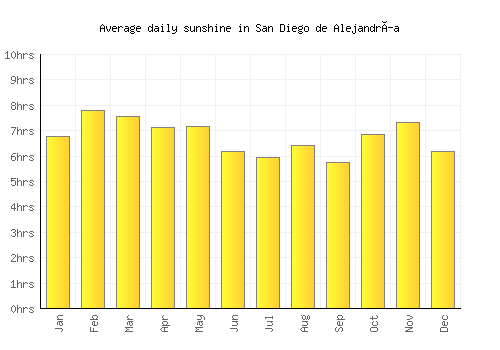 San Diego de Alejandría average daily sunshine chart