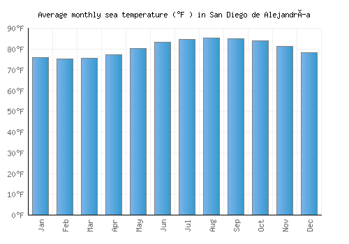 San Diego de Alejandría average sea temperature chart (Fahrenheit)