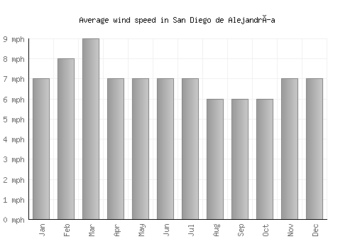 San Diego de Alejandría average winspeed by month (mph)
