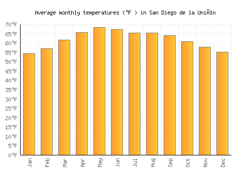 San Diego de la Unión average temperature chart (Fahrenheit)