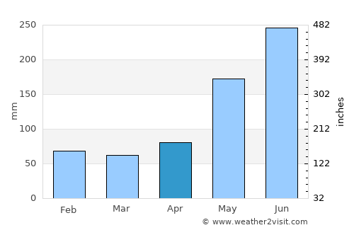 San Diego de los Baños average rain in April