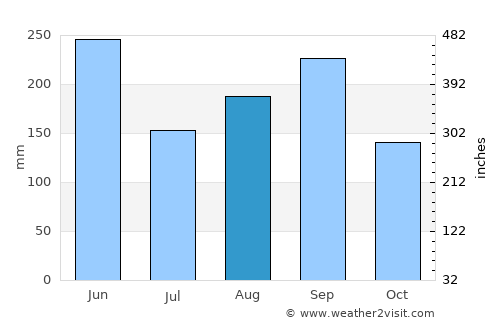 San Diego de los Baños average rain in August