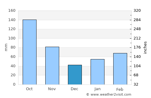 San Diego de los Baños average rain in December