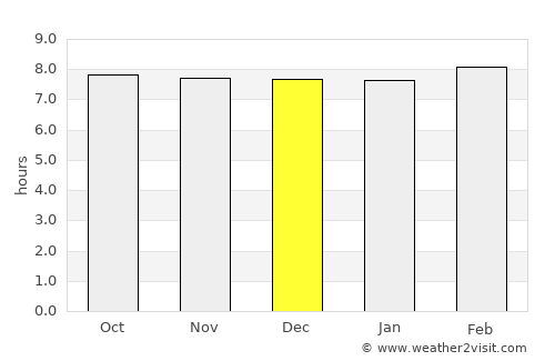 San Diego de los Baños average rain in December