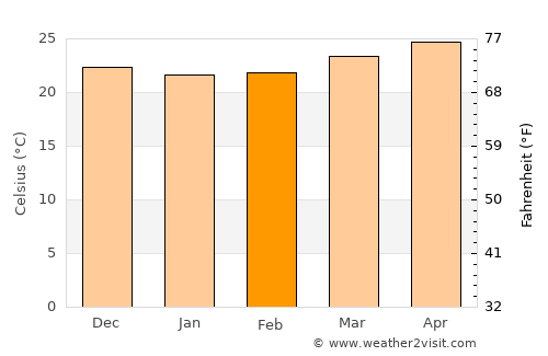 San Diego de los Baños average temperature in February