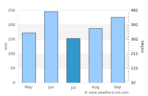 San Diego de los Baños average rain in July