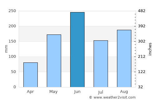 San Diego de los Baños average rain in June