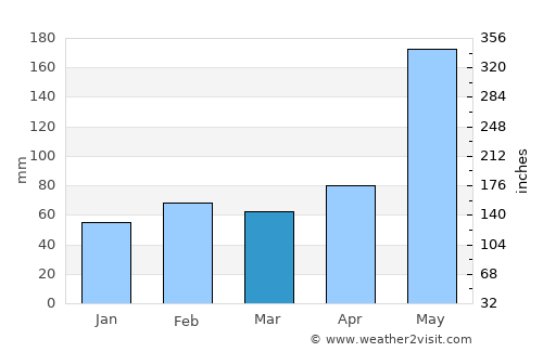 San Diego de los Baños average rain in March