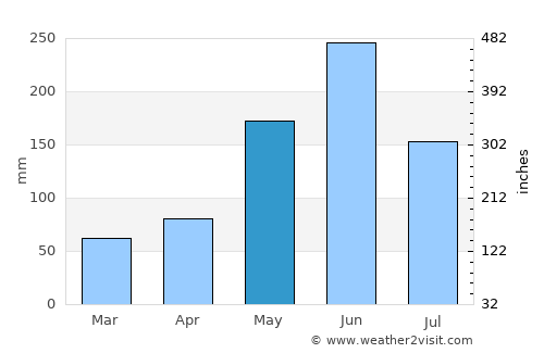 San Diego de los Baños average rain in May